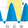 Tide chart for Old Tower, Sapelo Island, Georgia on 2021/03/1