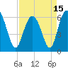 Tide chart for Old Tower, Sapelo Island, Georgia on 2021/04/15
