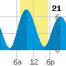 Tide chart for Old Tower, Sapelo Island, Georgia on 2021/12/21