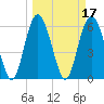 Tide chart for Old Tower, Sapelo Island, Georgia on 2022/03/17