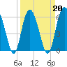 Tide chart for Old Tower, Sapelo Island, Georgia on 2022/03/20