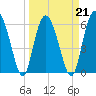 Tide chart for Old Tower, Sapelo Island, Georgia on 2022/03/21