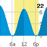 Tide chart for Old Tower, Sapelo Island, Georgia on 2022/03/22