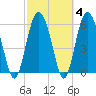Tide chart for Old Tower, Sapelo Island, Georgia on 2022/03/4