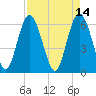 Tide chart for Old Tower, Sapelo Island, Georgia on 2022/04/14
