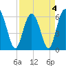 Tide chart for Old Tower, Sapelo Island, Georgia on 2022/04/4