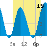 Tide chart for Old Tower, Sapelo Island, Georgia on 2022/07/15