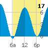Tide chart for Old Tower, Sapelo Island, Georgia on 2022/07/17
