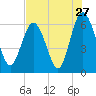 Tide chart for Old Tower, Sapelo Island, Georgia on 2022/07/27
