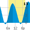 Tide chart for Old Tower, Sapelo Island, Georgia on 2022/08/13