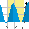 Tide chart for Old Tower, Sapelo Island, Georgia on 2022/08/14