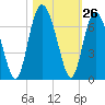 Tide chart for Old Tower, Sapelo Island, Georgia on 2022/10/26