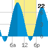 Tide chart for Old Tower, Sapelo Island, Georgia on 2023/01/22