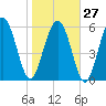 Tide chart for Old Tower, Sapelo Island, Georgia on 2023/01/27