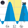 Tide chart for Old Tower, Sapelo Island, Georgia on 2023/02/20