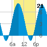 Tide chart for Old Tower, Sapelo Island, Georgia on 2023/02/21