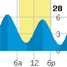 Tide chart for Old Tower, Sapelo Island, Georgia on 2023/02/28