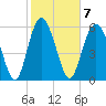 Tide chart for Old Tower, Sapelo Island, Georgia on 2023/02/7