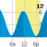 Tide chart for Old Tower, Sapelo Island, Georgia on 2023/03/12