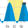 Tide chart for Old Tower, Sapelo Island, Georgia on 2023/03/20