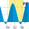 Tide chart for Old Tower, Sapelo Island, Georgia on 2023/03/23