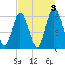 Tide chart for Old Tower, Sapelo Island, Georgia on 2023/05/3