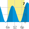 Tide chart for Old Tower, Sapelo Island, Georgia on 2023/05/7