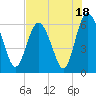 Tide chart for Old Tower, Sapelo Island, Georgia on 2023/07/18