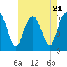 Tide chart for Old Tower, Sapelo Island, Georgia on 2023/07/21