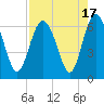 Tide chart for Old Tower, Sapelo Island, Georgia on 2023/08/17