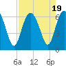 Tide chart for Old Tower, Sapelo Island, Georgia on 2023/08/19