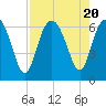Tide chart for Old Tower, Sapelo Island, Georgia on 2023/08/20