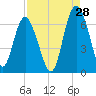 Tide chart for Old Tower, Sapelo Island, Georgia on 2023/08/28