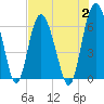 Tide chart for Old Tower, Sapelo Island, Georgia on 2023/08/2