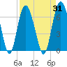 Tide chart for Old Tower, Sapelo Island, Georgia on 2023/08/31