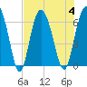 Tide chart for Old Tower, Sapelo Island, Georgia on 2023/08/4