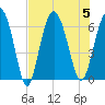 Tide chart for Old Tower, Sapelo Island, Georgia on 2023/08/5