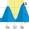 Tide chart for Old Tower, Sapelo Island, Georgia on 2023/09/11