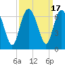 Tide chart for Old Tower, Sapelo Island, Georgia on 2023/09/17