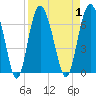Tide chart for Old Tower, Sapelo Island, Georgia on 2023/09/1