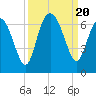 Tide chart for Old Tower, Sapelo Island, Georgia on 2023/09/20