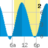 Tide chart for Old Tower, Sapelo Island, Georgia on 2023/09/2