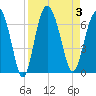 Tide chart for Old Tower, Sapelo Island, Georgia on 2023/09/3