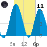 Tide chart for Old Tower, Sapelo Island, Georgia on 2024/01/11