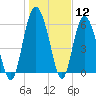 Tide chart for Old Tower, Sapelo Island, Georgia on 2024/01/12