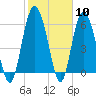 Tide chart for Old Tower, Sapelo Island, Georgia on 2024/02/10