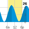 Tide chart for Old Tower, Sapelo Island, Georgia on 2024/02/26