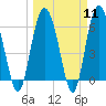 Tide chart for Old Tower, Sapelo Island, Georgia on 2024/03/11