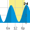 Tide chart for Old Tower, Sapelo Island, Georgia on 2024/03/24