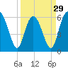 Tide chart for Old Tower, Sapelo Island, Georgia on 2024/03/29